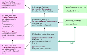 Separate Compilation Of C Templates