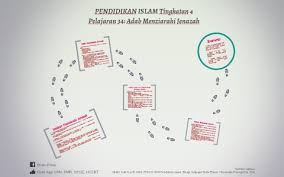 Perbezaan menziarahi jenazah muslim dengan bukan muslim. Adab Menziarahi Jenazah By Buen Chico
