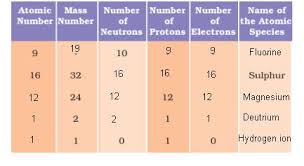 These solutions are part of ncert question 2. Cbse Ncert Solution For Class 9 Chemistry Structure Of The Atom