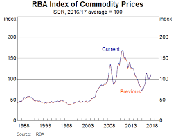 Weights For The Index Of Commodity Prices Rba