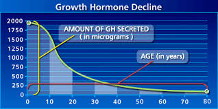 Hgh And Igf Promise And Danger Josh Mitteldorf