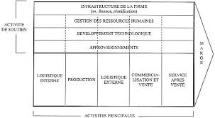 Chaine De Valeur Entreprise Ressources Ressources Humaines