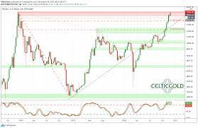 Bitcoin All Time High Remains In Sight Cryptocurrency Btc Usd Seeking Alpha
