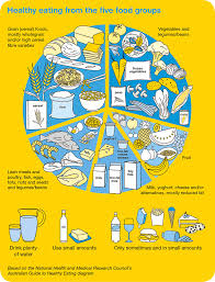 As a nonprofit organization, funding depends on the sources of support we receive at any given time. Nutrition And Cancer Overview Cancer Council Victoria