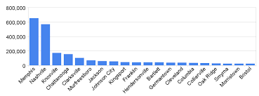 File Tennessee Cities By Population Png Wikimedia Commons