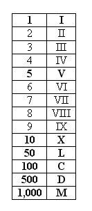 Maybe you would like to learn more about one of these? How To Write Your Birthday In Roman Numerals