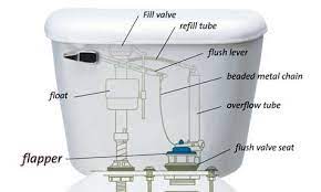 Toilets come in various forms around the world, including flush this is part of the sanitation crisis which international initiatives (such as world toilet day) draw attention a toilet would also be placed outside the back door of the kitchen for use by gardeners and other. Toilet Anatomy 101 Your Toilet Parts And How They Work