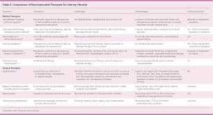 What is the best treatment for uterine fibroids? Uterine Fibroids Diagnosis And Treatment American Family Physician