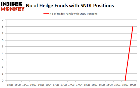 Latest sndl news from our partners. Do Hedge Funds Love Sundial Growers Inc Sndl