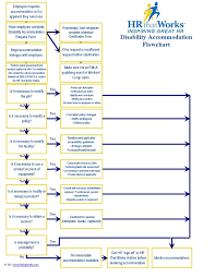 Hrthatworks Business Management Human Resources Growth Human Resources It Works Flow Chart