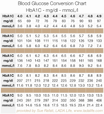 51 veracious hbaic conversion chart