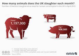 Chart How Many Animals Does The Uk Slaughter Each Month Statista