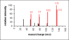 Mass Spectrometry Fragmentation Patterns Chemistry