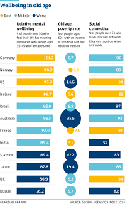 Any existing contractual term that provides for retirement at an earlier age is revised by law to 60 years. Which Are The Best Countries In The World To Grow Old In Older People The Guardian