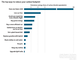 Chart Of The Day Carbon Footprint Reduction Chart Streets Mn
