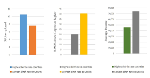 Line Chart Of Teen Birth Rates Live Births Per 1 000