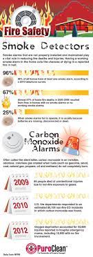 Carbon monoxide gas doesn't rise or fall, so it can usually be found in equal concentrations throughout a home.² so while you should put your smoke detector on the ceiling, you. The Importance Of Smoke Detectors And Carbon Monoxide Alarms Fire Safety Awareness Fire Prevention Fire Safety Activities