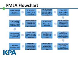 How To Navigate The Family Medical And Leave Act