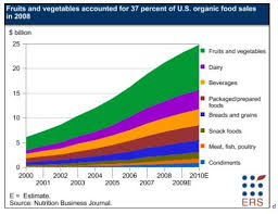 Organic Chart Organic Recipes Vegetables Food Facts