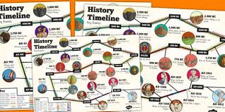 Ks2 History Key Events Timeline Poster History Ks2 Poster