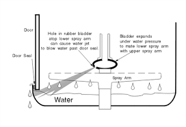 Another easy way to maintain a clean filter and stop water leaking on the floor from your dishwasher is to clean off any solid food pieces before placing your dishes in to wash. Solved Miele Dishwasher Leaking Water At The Circulation Fixya