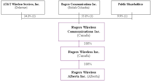 The organizational structure also determines how information flows between levels within the company. Rogers Wireless Inc