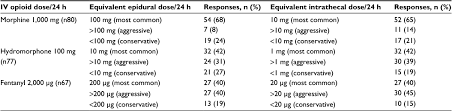 Full Text Survey Of Pain Specialists Regarding Conversion