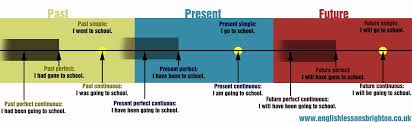 16 tenses bahasa inggris lengkap dengan rumus, penggunaan dan contoh kalimat dalam bentuk positif, negatif dan interogatif serta tips memahami rumus & contoh kalimat future perfect tense. Pengertian Rumus Dan Contoh Kalimat Past Continuous Tense Soal Bahasa Inggris