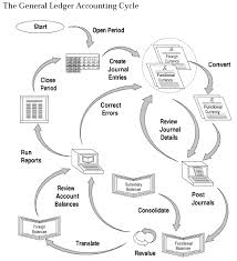 Category Accounting Accounting Cycle Accounting Accounting Principles
