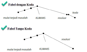 Demikan jawaban bacaan sifat sifat benda buku tema 2 kelas 2 halaman 29,30,31,32,33 dan 34 pada subtema 2 pembelajaran 4. Mengenali Ciri Umum Dan Jenis Fabel Mikirbae Com