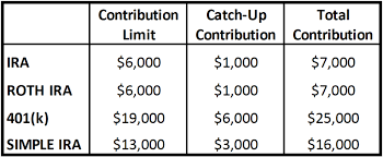 Catch Up Contributions The Belle Curve