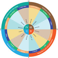 The Elements In Astrology Libra And Pisces Astrology Astrology Cafe