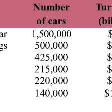 Maybe you would like to learn more about one of these? Biggest Car Rental Companies In The World Download Scientific Diagram