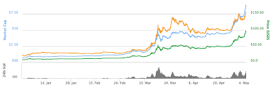 Charts Of Top 100 Cryptocurrencies Make New Contract