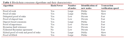 A block chain is a transaction database shared by all nodes. Blockchain Consensus Algorithms And Their Characteristics Download Table