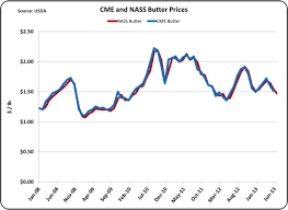 Class Iii Milk Price Suffers As Us Cheese Butter Stocks