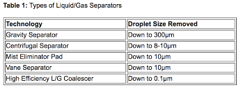 Liquid Gas Separation Technology Oil Gas Pall