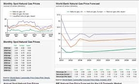 Natural Gas Prices Forecast Long Term 2019 To 2030 Data