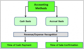 FYI... Cash or Accrual Accounting ...