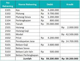 Contoh soal akuntansi neraca saldo beserta jawabannya akan membantu anda dalam memahami bagaimana siklus akuntansi yang harus dilalui dalam. Neraca Saldo Pengertian Fungsi Dan Contoh Haloedukasi Com