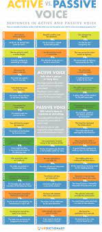 The passive voice changes the focus of the sentence. Examples Of Active And Passive Voice