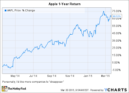 1 year after the worst analyst call in history apple is