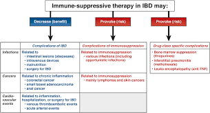 Immunosuppression is when your immune system is deliberately weakened with medications, for example, after an organ transplant. Balancing Benefit Vs Risk Of Immunosuppressive Therapy For Individual Patients With Inflammatory Bowel Diseases Clinical Gastroenterology And Hepatology