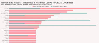Makeovermonday 2018w30 Parental Leave In The Oecd
