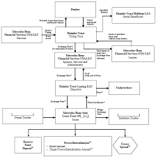 Daimler Trust Leasing Llc Form Sf 3 A Filed 2019 06 14