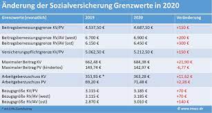 Wann ist ein gesellschafter/geschäftsführer sozialversicherungspflichtig? Sozialversicherungsbeitrage 2020 Wichtige Beitragssatze Ubersicht