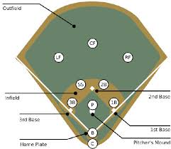 Can you identify the positions of baseball that are labeled on the map? Historytracker Minimizing Human Interactions In Baseball Game Annotation