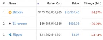 Bitcoin can be a worthwhile investment if you approach it with reasonable expectations and allocate your money cautiously. Bondora Vs Bitcoin Bondora Blog