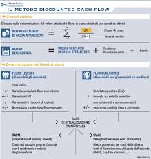 Usa la formula per calcolare il flusso di cassa attualizzato: Il Metodo Dcf Discounted Cash Flow Borsa Italiana