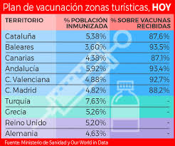Clínicas dentales milenium en españa encuentra tu clínica dental más cercana, tengas o no un seguro de sanitas. Baleares Sigue A La Cola De Los Destinos Espanoles De Verano En Vacunacion Economia
